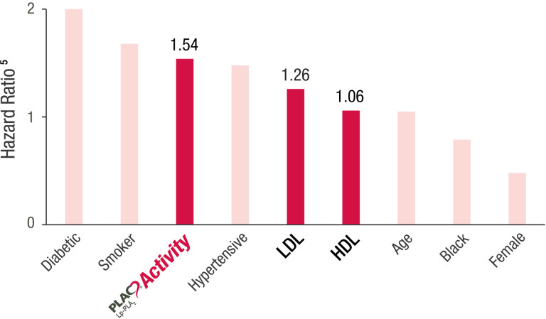 Hazard ratio bar graph